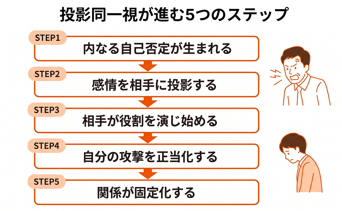 投影同一視が進む5つのステップのフローチャート図解