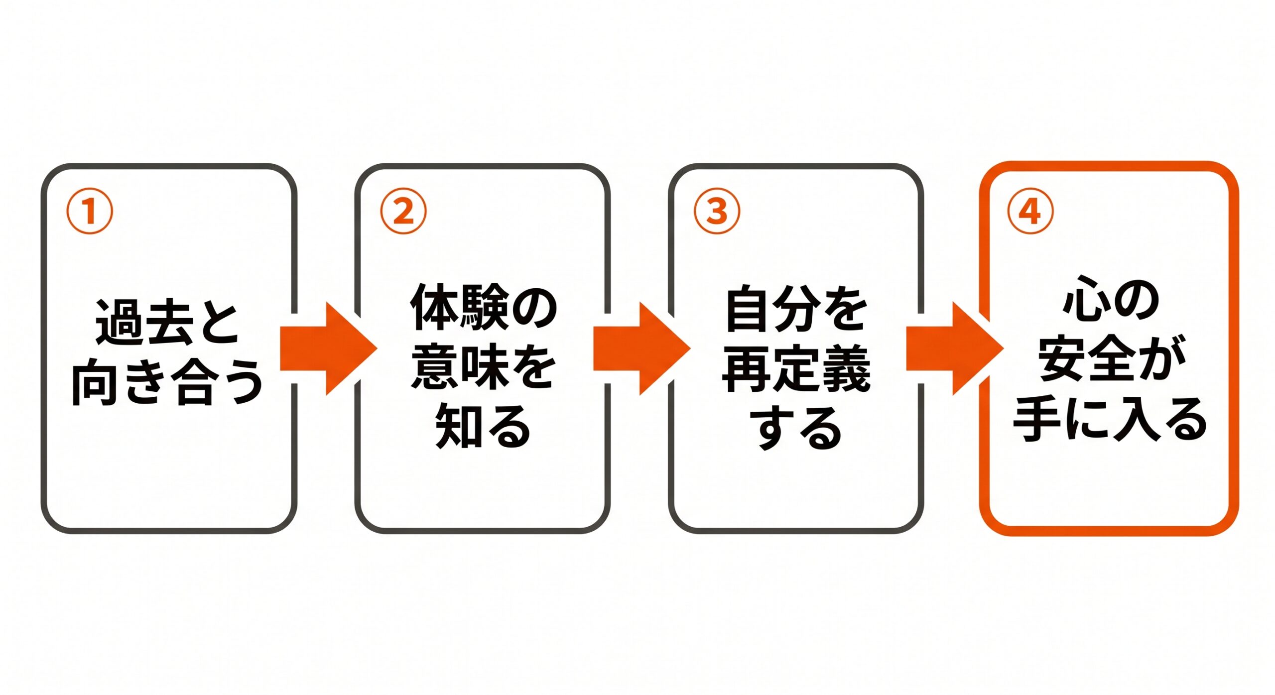 過去と向き合う→体験の意味を知る→自分を再定義する→心の安全が手に入る、という4段階のステップ図