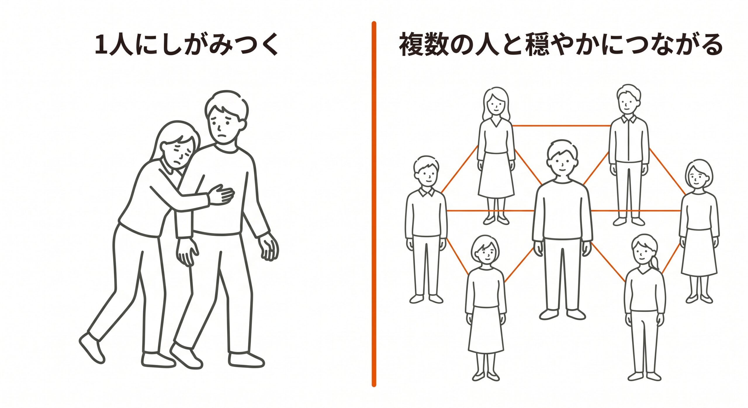 一人の相手にしがみつく状態と、複数の人と穏やかにつながる状態を対比したイラスト