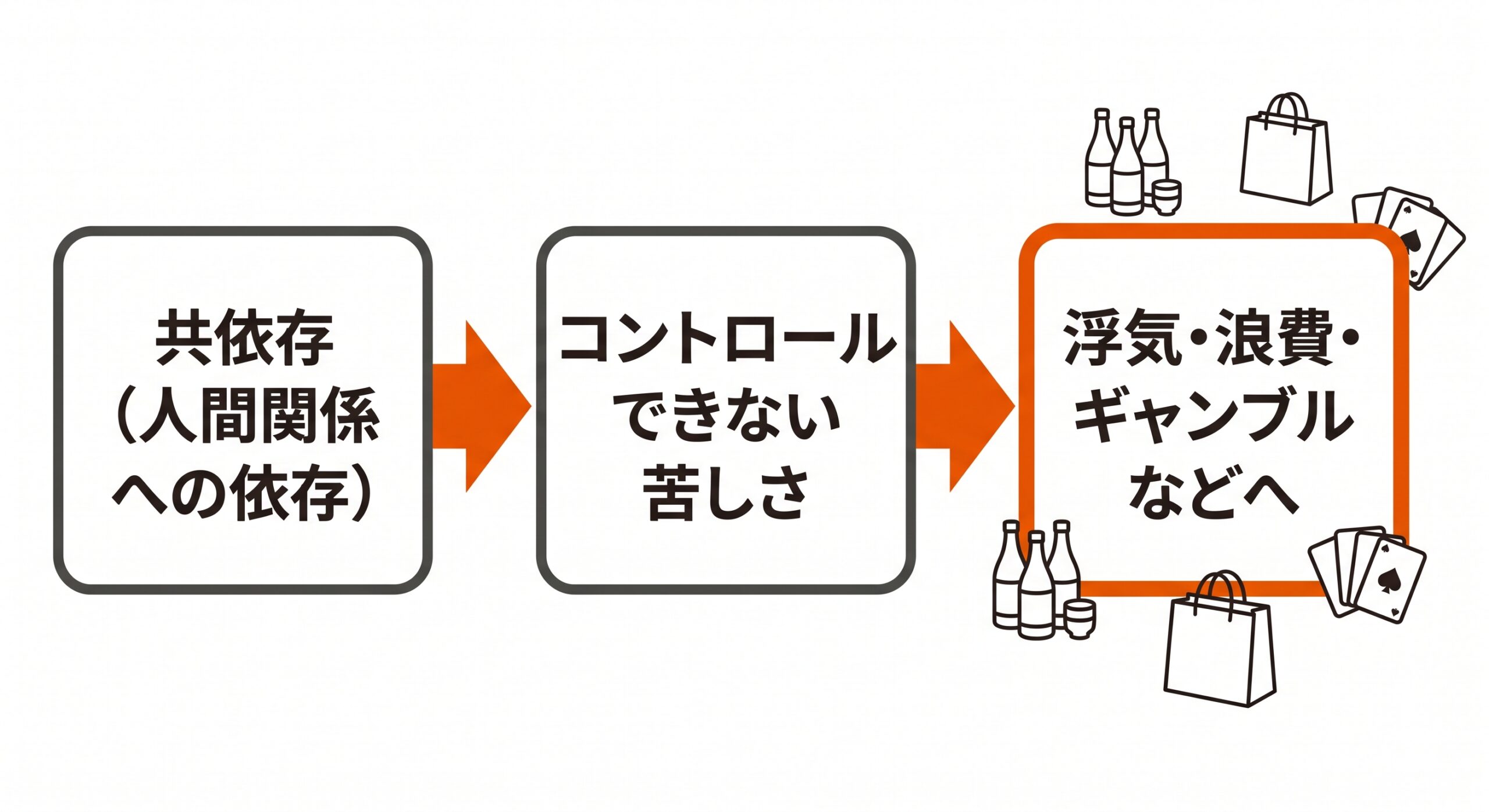 共依存からコントロール不能を経て、浮気・浪費・ギャンブルなど二次性の嗜癖へ派生する流れを表したフロー図