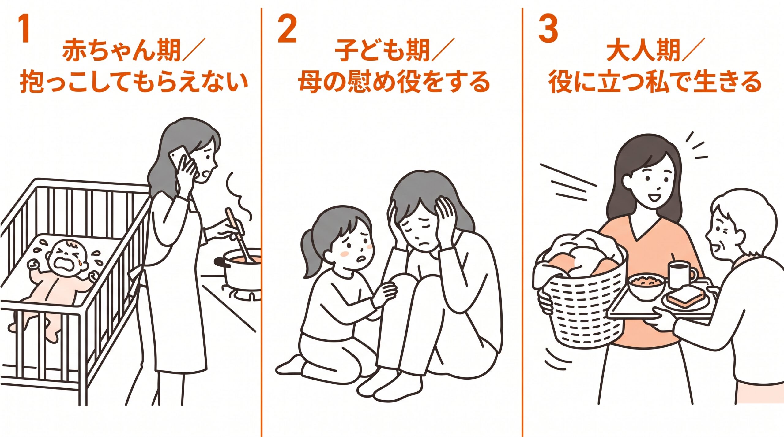 抱っこされない赤ちゃん期、母の慰め役をする子ども期、役に立つ私で生きる大人期を並べた3コマの時系列イラスト