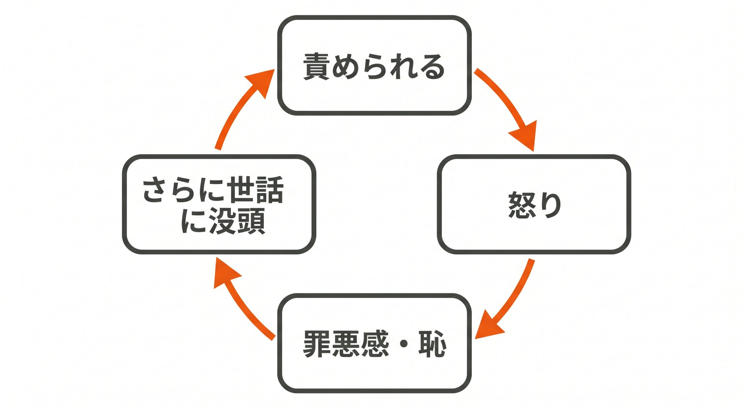 責められる→怒り→罪悪感と恥→さらに世話に没頭→再び責められる、という円環フロー図