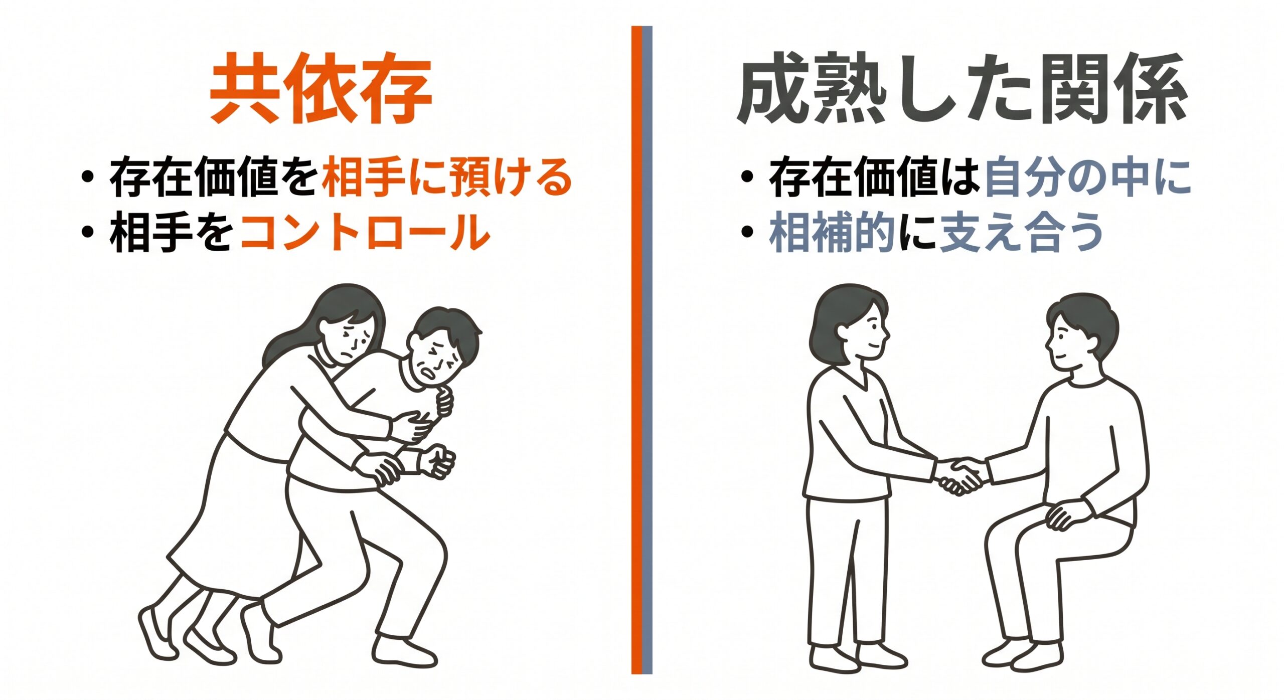 存在価値を相手に預けコントロールする共依存と、自分の責任は自分で持ち相補的に支え合う成熟した関係の比較表
