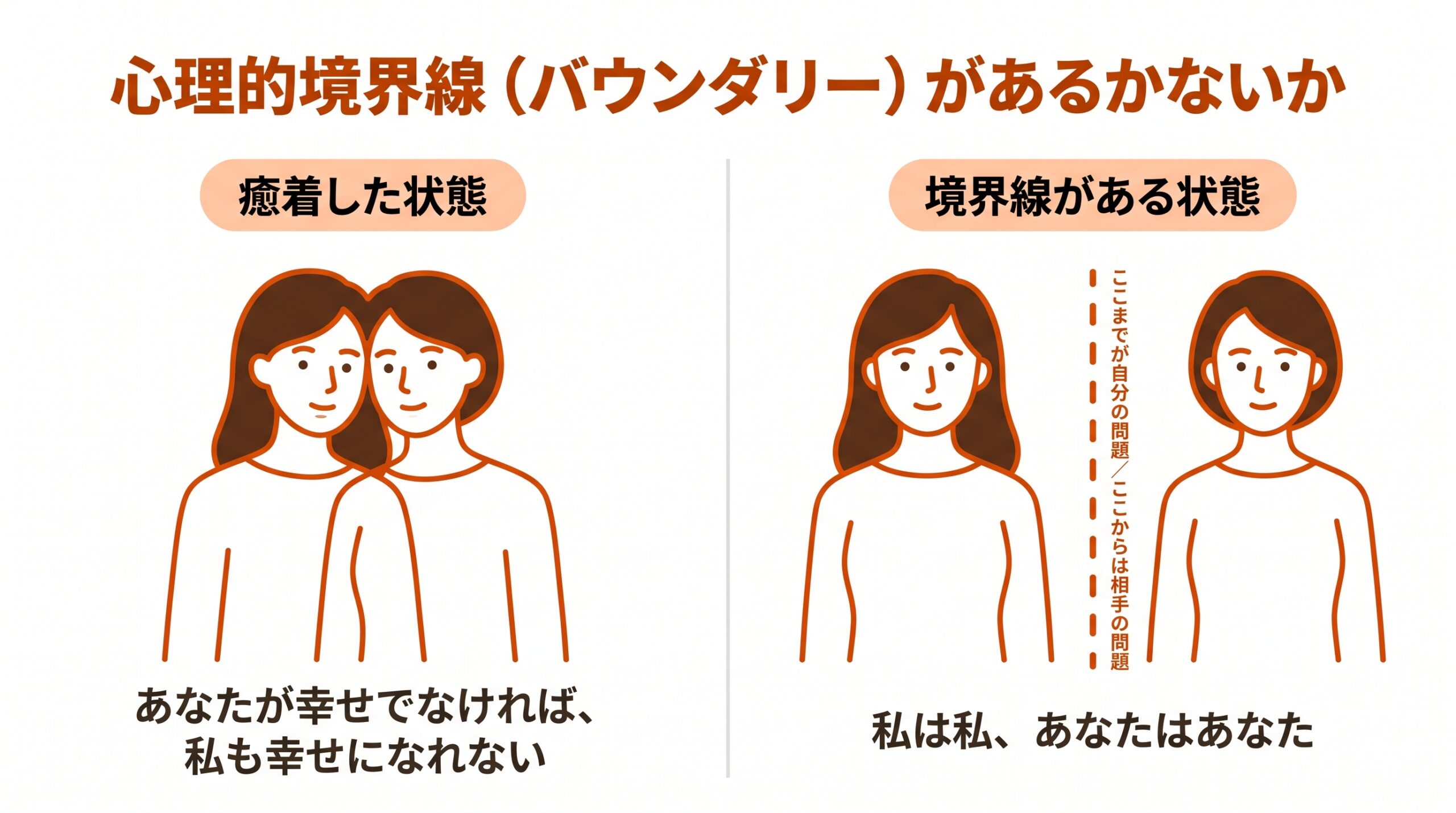 心理的境界線が保たれた状態と癒着した状態の比較図解