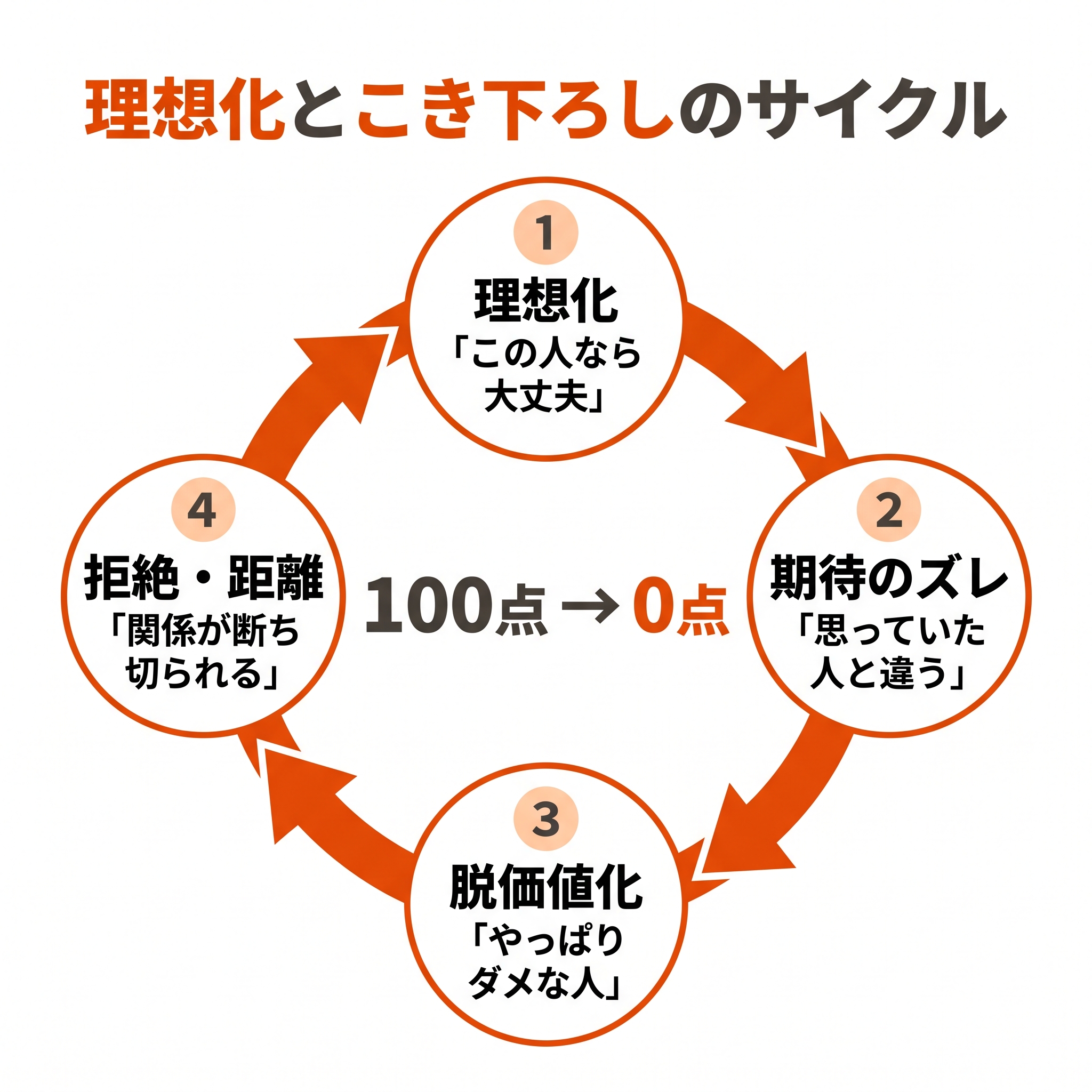 理想化から脱価値化へ移り変わる心のサイクル図解