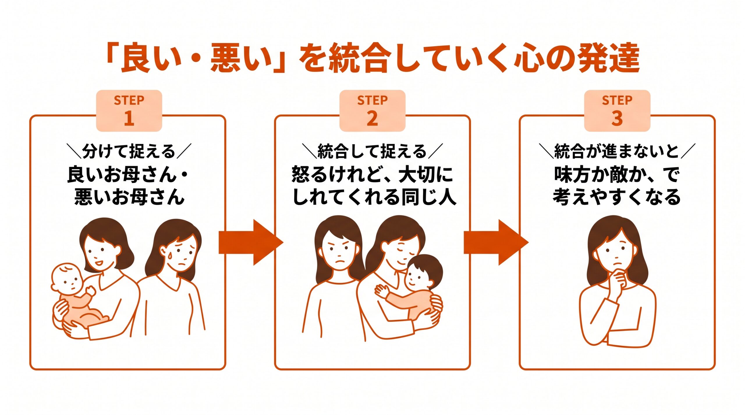 分裂から統合へ進む心の発達3ステップの図解