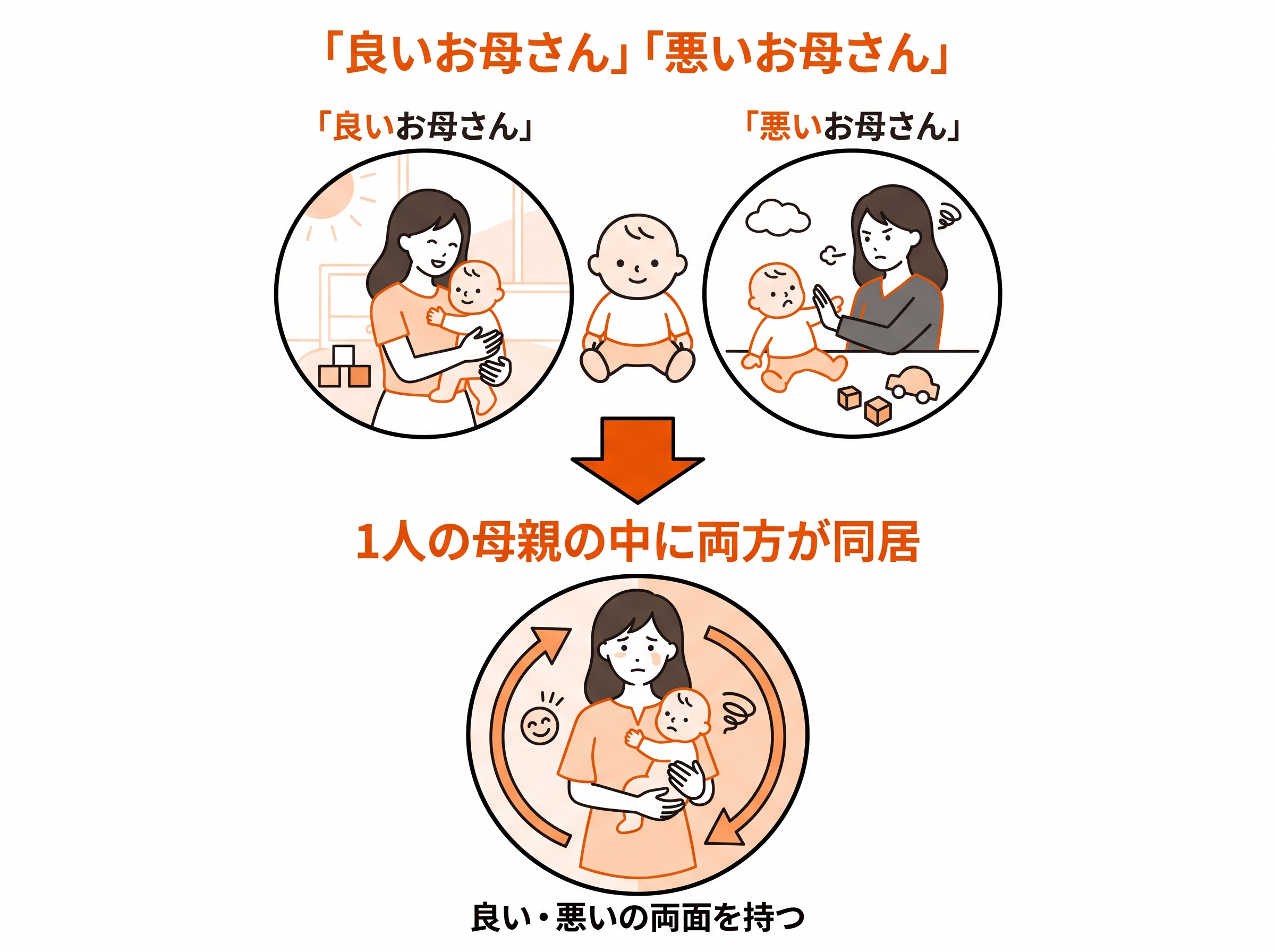 良いお母さんと悪いお母さんが分裂した状態から、1人の中に同居する状態への移行を矢印で表した2段階の発達図