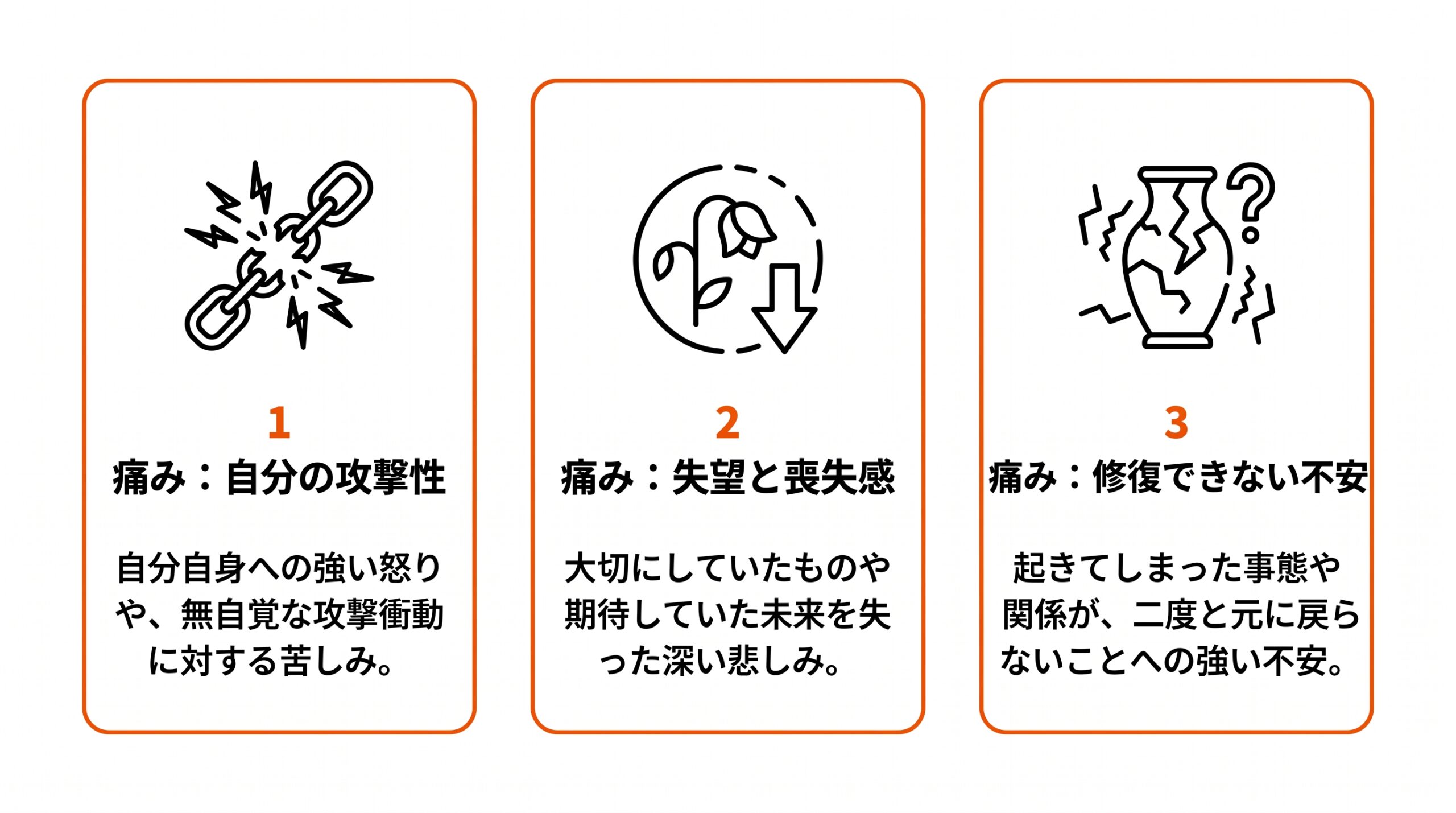 抑うつポジションで感じる3つの痛み(自分の攻撃性・失望と喪失感・修復できない不安)を表した囲み枠アイコン図
