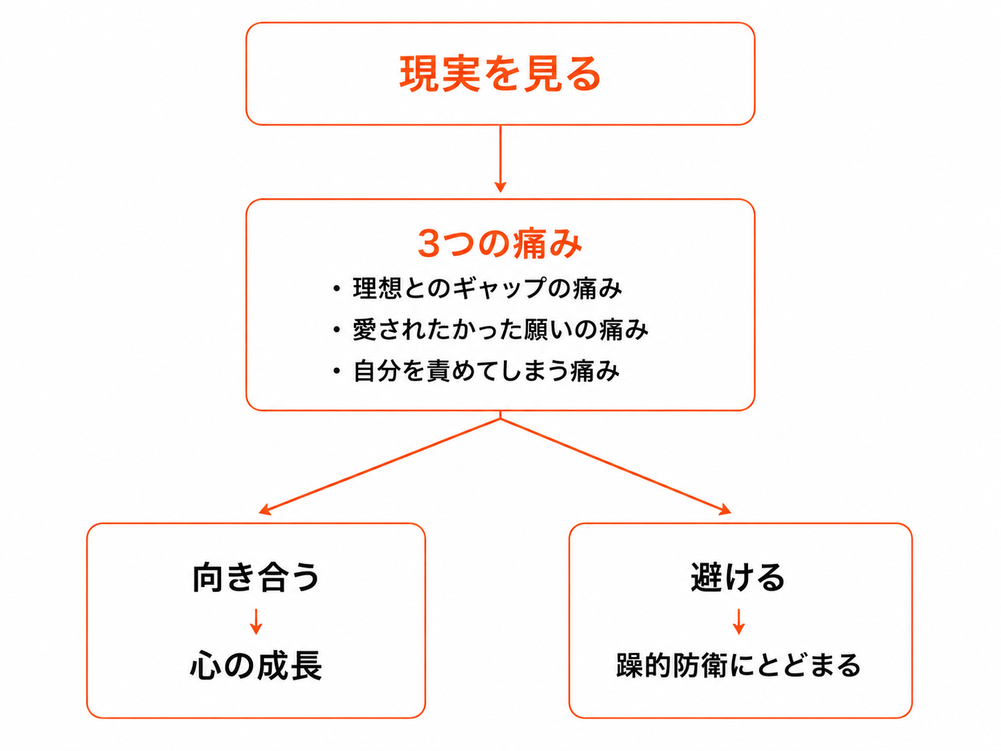 現実を見る→3つの痛み→向き合えば心の成長/避ければ躁的防衛にとどまる、という分岐フロー図
