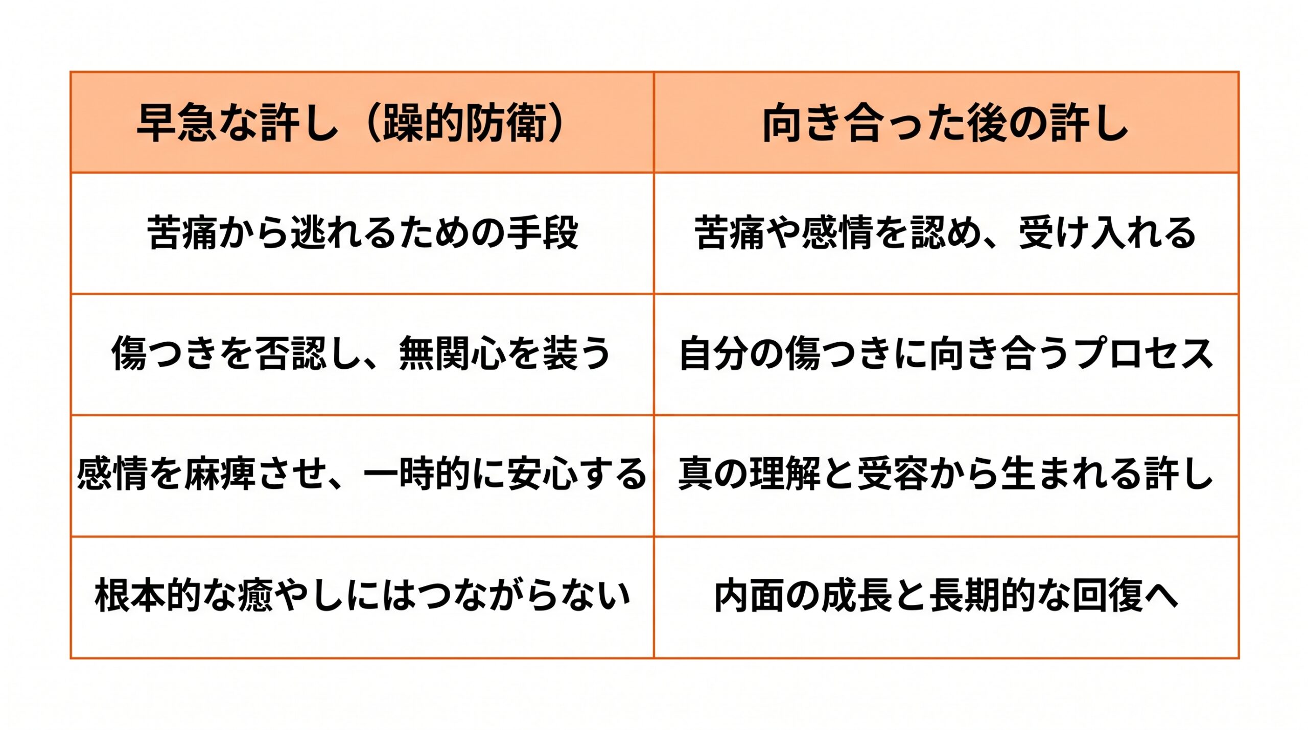 早急な許し(躁的防衛)と、感情に向き合った後の許しの違いを比べた比較表