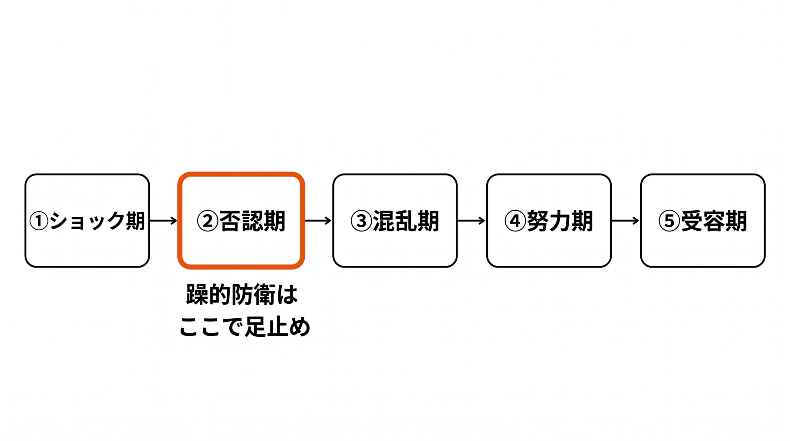 ショック期・否認期・混乱期・努力期・受容期の5段階を横並びで示し、否認期に躁的防衛で足止めと注記したステップ図